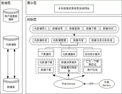 基于元數(shù)據(jù)的數(shù)據(jù)資源目錄服務(wù)系統(tǒng)在江蘇省水利信息系統(tǒng)運(yùn)行維護(hù)服務(wù)中的應(yīng)用